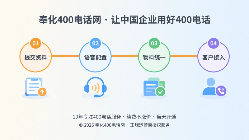 400电话办理到落地使用四步时间线的扁平化商业插画