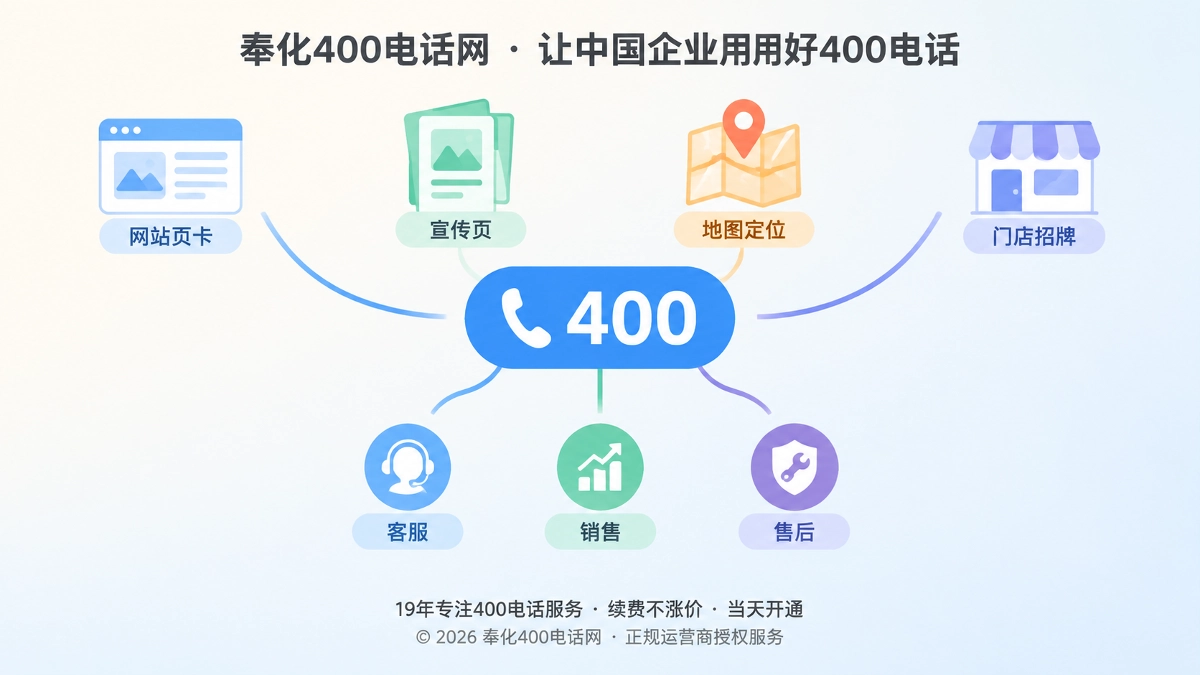 多渠道联系方式汇聚到一个400电话服务入口的扁平化商业插画