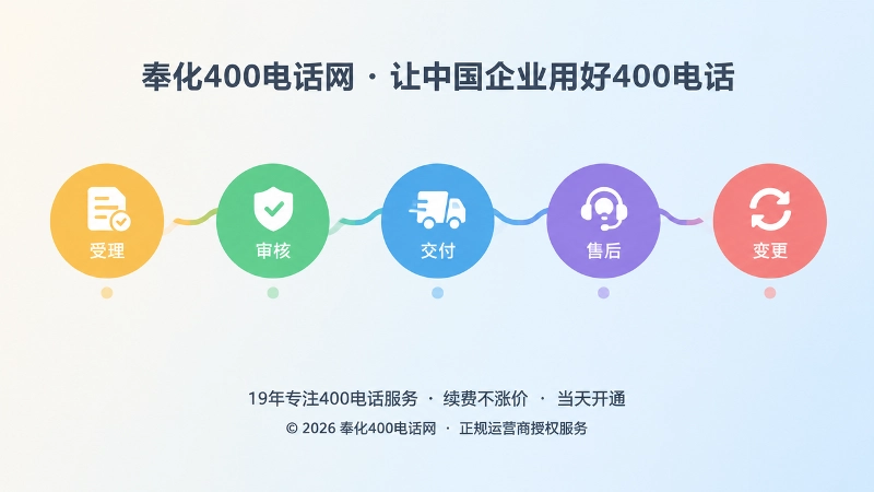 多个彩色节点通过线条连接成服务链路，代表受理、审核、交付、售后、变更可追溯