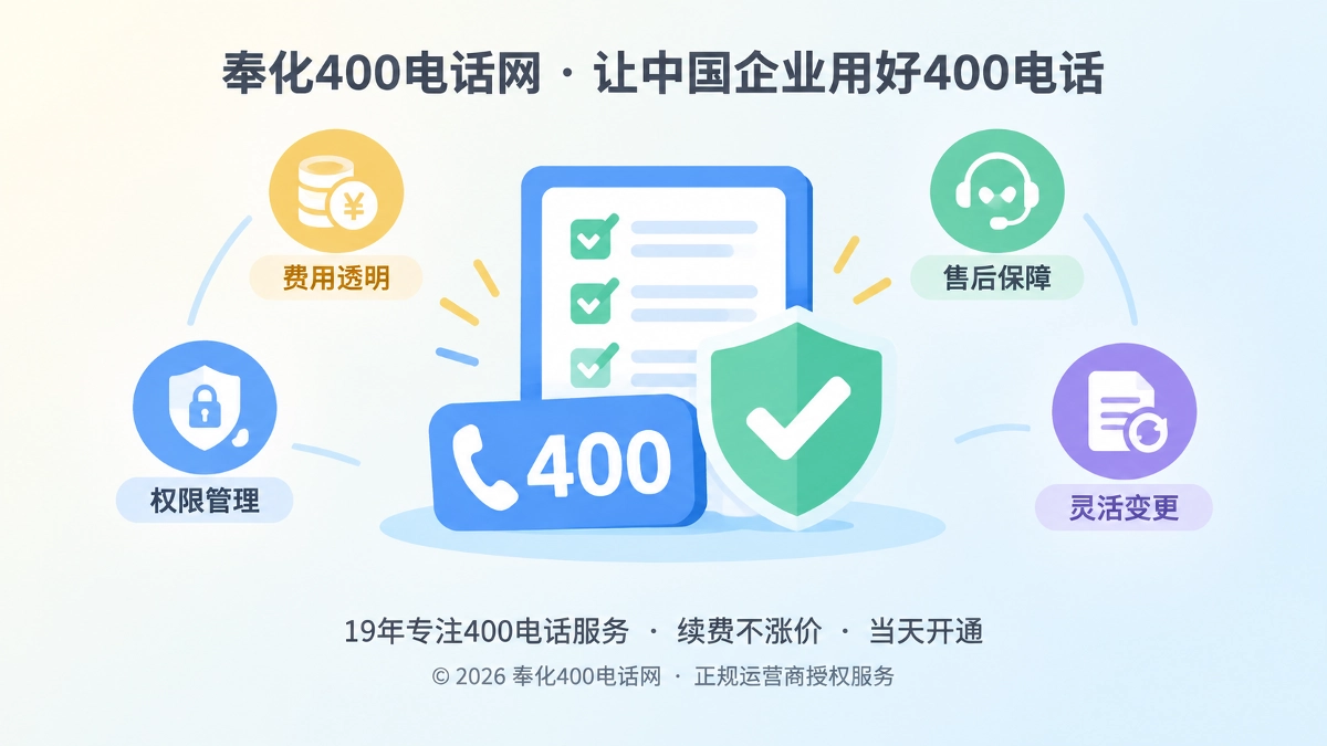 中央是核验清单、对勾与400号码牌，周围环绕费用、权限、售后、变更图标的扁平插画