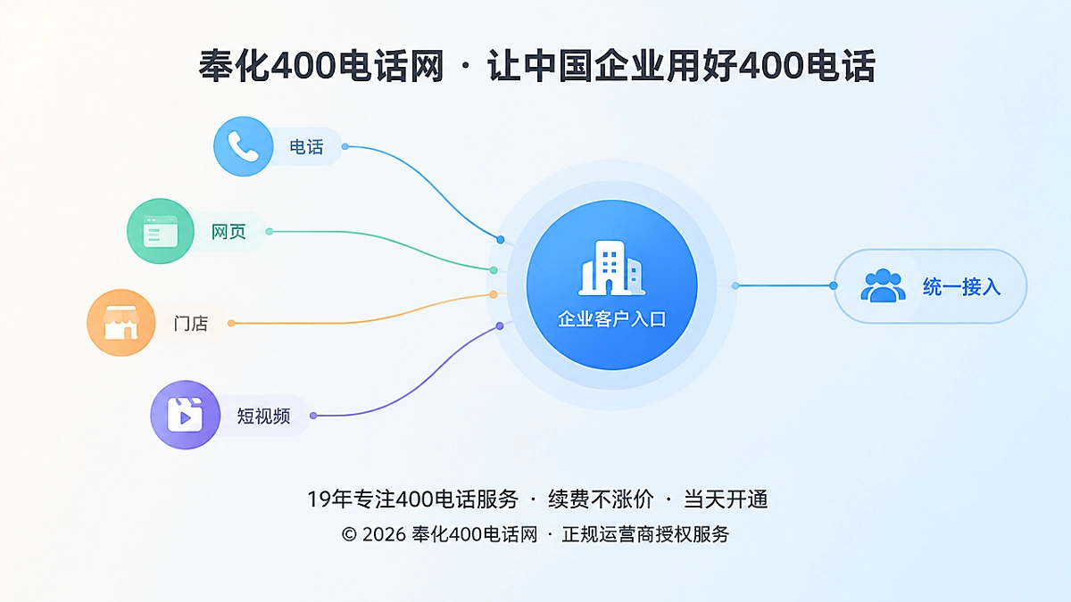 多个渠道图标汇聚到统一400电话入口的抽象插画